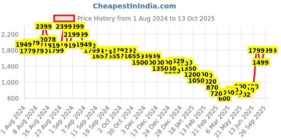 ajio.com marks & spencer Slim Fit Flat-Front Pants marks & spencer Price History Graph from 1 Aug 2024 to 13 Oct 2025