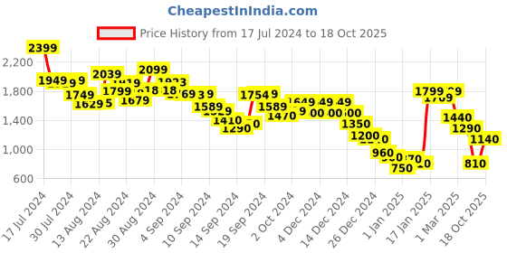 ajio.com marks & spencer Slim Fit Flat-Front Trousers marks & spencer Price History Graph from 17 Jul 2024 to 18 Oct 2025