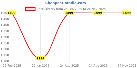 ajio.com marks & spencer Slim Fit Flat-Front Trousers marks & spencer Price History Graph from 25 Feb 2025 to 24 Nov 2025