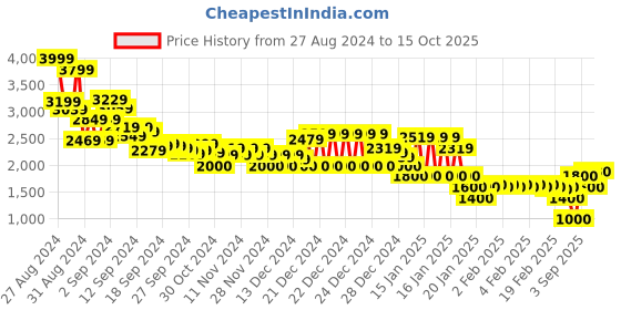 ajio.com marks & spencer Slim Fit Stretch Suit Trousers marks & spencer Price History Graph from 27 Aug 2024 to 15 Oct 2025