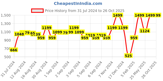 ajio.com marks & spencer Slim Fit Trousers marks & spencer Price History Graph from 31 Jul 2024 to 26 Oct 2025