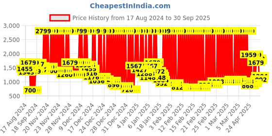 ajio.com marks & spencer Slim Jeans with Insert Pockets marks & spencer Price History Graph from 17 Aug 2024 to 30 Sep 2025