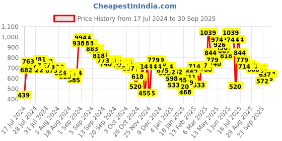 ajio.com marks & spencer Slim Leather Belt with Buckle Closure marks & spencer Price History Graph from 17 Jul 2024 to 30 Sep 2025