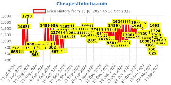 ajio.com marks & spencer Slip-On Hooded Sweatshirt marks & spencer Price History Graph from 17 Jul 2024 to 10 Oct 2025