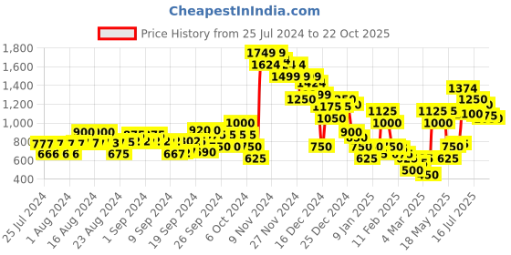 ajio.com marks & spencer Slip-On Hooded Sweatshirt marks & spencer Price History Graph from 25 Jul 2024 to 22 Oct 2025