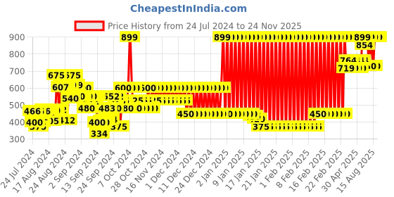 ajio.com marks & spencer Slogan Print Pure Cotton T-Shirt marks & spencer Price History Graph from 24 Jul 2024 to 24 Nov 2025