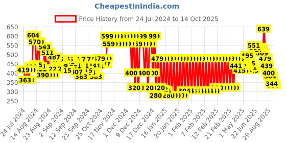 ajio.com marks & spencer Smile Slogan Print Pure Cotton Top marks & spencer Price History Graph from 24 Jul 2024 to 14 Oct 2025