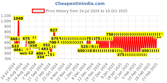 ajio.com marks & spencer Snoopy Print Pure Cotton Top marks & spencer Price History Graph from 24 Jul 2024 to 16 Oct 2025