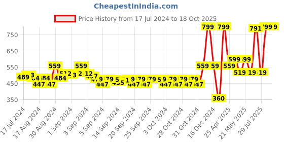 ajio.com marks & spencer Snowman Print Pure Cotton T-Shirt marks & spencer Price History Graph from 17 Jul 2024 to 18 Oct 2025