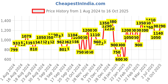 ajio.com marks & spencer Soft Touch Textured V-Neck Relaxed Jumper marks & spencer Price History Graph from 1 Aug 2024 to 16 Oct 2025