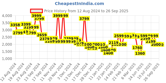 ajio.com marks & spencer Solid Ankle-length Jeans marks & spencer Price History Graph from 12 Aug 2024 to 26 Sep 2025