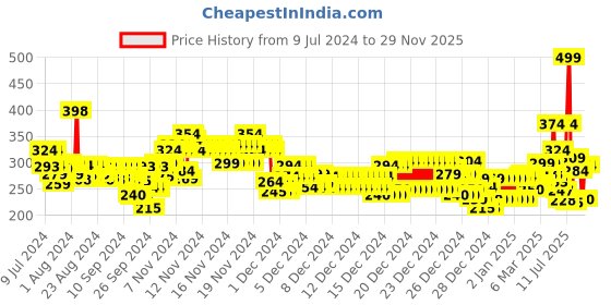 ajio.com marks & spencer Solid Dress Slip marks & spencer Price History Graph from 9 Jul 2024 to 29 Nov 2025