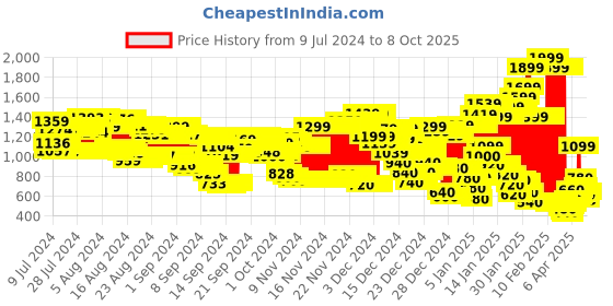 ajio.com marks & spencer Solid Flared Flat-Front Pants marks & spencer Price History Graph from 9 Jul 2024 to 8 Oct 2025