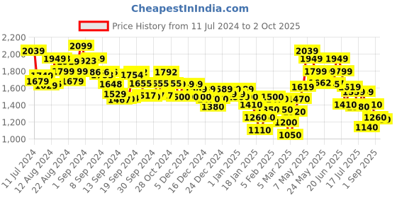 ajio.com marks & spencer Solid Flat-Front Wide-Leg Trousers marks & spencer Price History Graph from 11 Jul 2024 to 2 Oct 2025