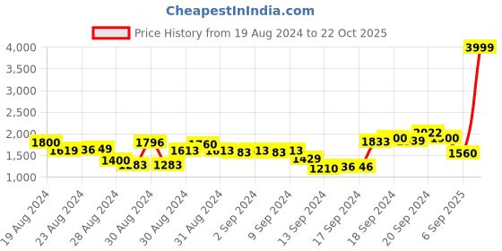 ajio.com marks & spencer Solid Full-length Jacket marks & spencer Price History Graph from 19 Aug 2024 to 22 Oct 2025