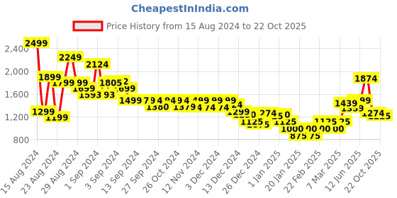 ajio.com marks & spencer Solid Hoodie marks & spencer Price History Graph from 15 Aug 2024 to 22 Oct 2025