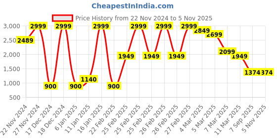 ajio.com marks & spencer Solid Pant with Mid Rise Waist marks & spencer Price History Graph from 22 Nov 2024 to 5 Nov 2025