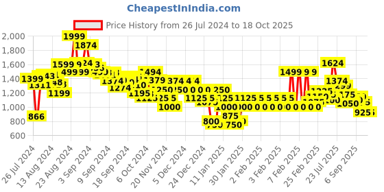 ajio.com marks & spencer Solid Slim Fit Pleat-Front Pants marks & spencer Price History Graph from 26 Jul 2024 to 18 Oct 2025