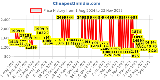 ajio.com marks & spencer Solid Slim Fit Trousers marks & spencer Price History Graph from 1 Aug 2024 to 23 Nov 2025