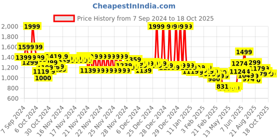 ajio.com marks & spencer Solid Thermal Vest marks & spencer Price History Graph from 7 Sep 2024 to 18 Oct 2025