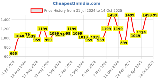 ajio.com marks & spencer Solid Top with collar Neckline marks & spencer Price History Graph from 31 Jul 2024 to 14 Oct 2025