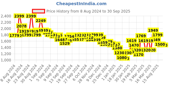 ajio.com marks & spencer Solid Wide Leg Pleat-Front Pants marks & spencer Price History Graph from 8 Aug 2024 to 30 Sep 2025