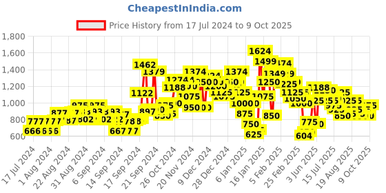 ajio.com marks & spencer Sparkly Crew-Neck Button Through Cardigan marks & spencer Price History Graph from 17 Jul 2024 to 9 Oct 2025