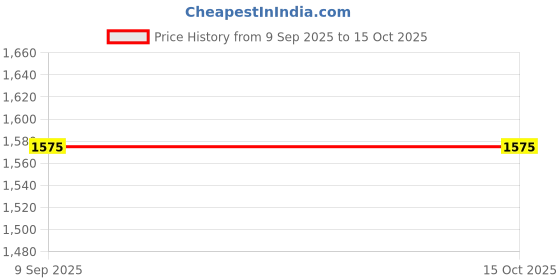 ajio.com marks & spencer Sparkly High Neck Blouse marks & spencer Price History Graph from 9 Sep 2025 to 14 Oct 2025