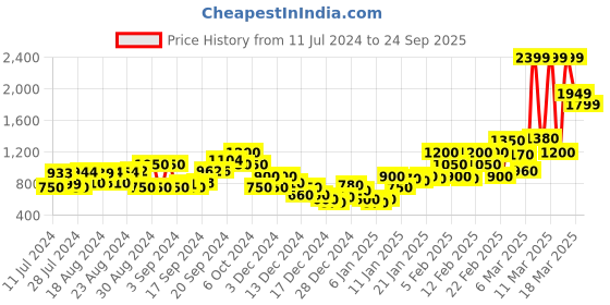 ajio.com marks & spencer Sparkly Polka Dot V-Neck Tie Front Blouse Top marks & spencer Price History Graph from 11 Jul 2024 to 24 Sep 2025