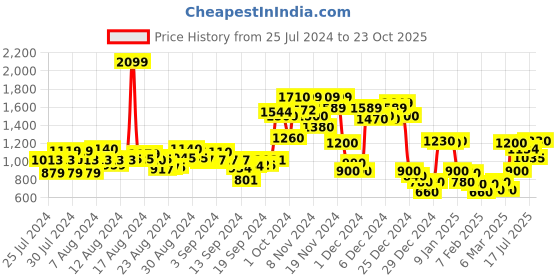 ajio.com marks & spencer Sports Bra with Racerback marks & spencer Price History Graph from 25 Jul 2024 to 23 Oct 2025
