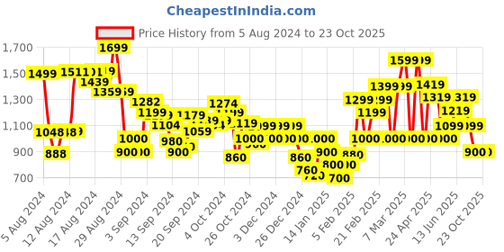 ajio.com marks & spencer Spread Collar Shirt marks & spencer Price History Graph from 5 Aug 2024 to 23 Oct 2025
