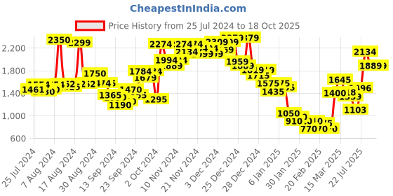 ajio.com marks & spencer Star Print Strappy Chemise marks & spencer Price History Graph from 25 Jul 2024 to 17 Oct 2025