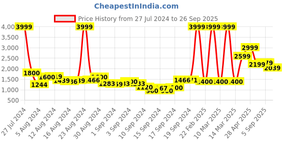 ajio.com marks & spencer Straight Fit Jeans with Stormwear Technology marks & spencer Price History Graph from 27 Jul 2024 to 26 Sep 2025