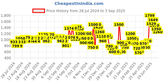 ajio.com marks & spencer Striped A-Line Skirt with Insert Pockets marks & spencer Price History Graph from 28 Jul 2024 to 3 Sep 2025