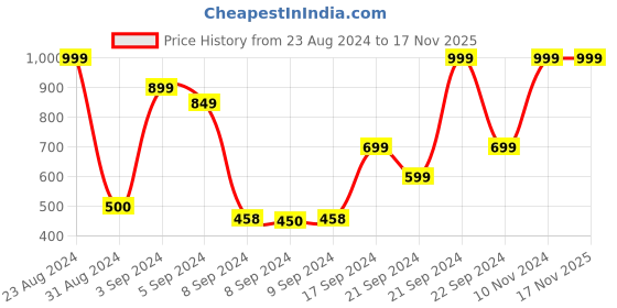 ajio.com marks & spencer Striped Boat-Neck Top marks & spencer Price History Graph from 23 Aug 2024 to 17 Nov 2025