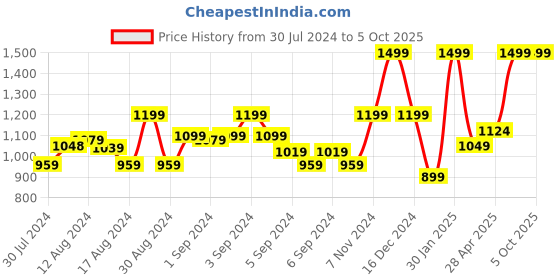ajio.com marks & spencer Striped Flax Linen Shorts marks & spencer Price History Graph from 30 Jul 2024 to 5 Oct 2025