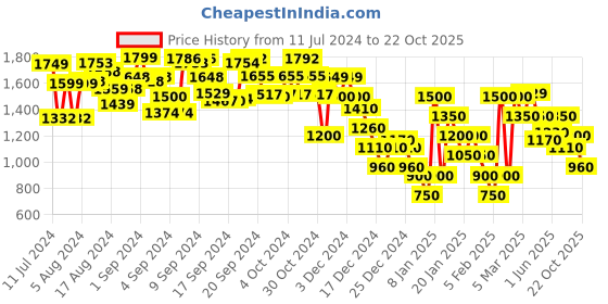 ajio.com marks & spencer Striped Linen Rich Flat-Front Shorts marks & spencer Price History Graph from 11 Jul 2024 to 22 Oct 2025