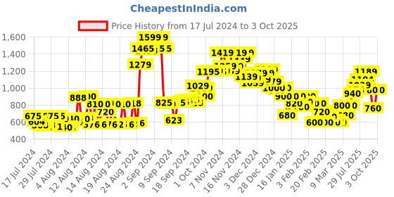 ajio.com marks & spencer Striped Shorts with Insert Pockets marks & spencer Price History Graph from 17 Jul 2024 to 3 Oct 2025