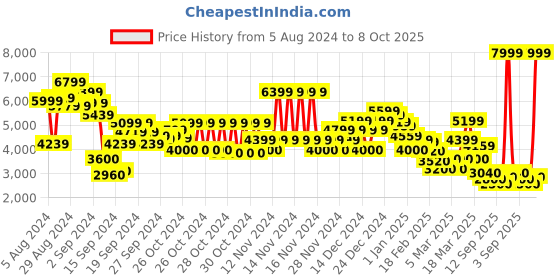 ajio.com marks & spencer Striped Slim Fit Spread Collar Jacket marks & spencer Price History Graph from 5 Aug 2024 to 8 Oct 2025