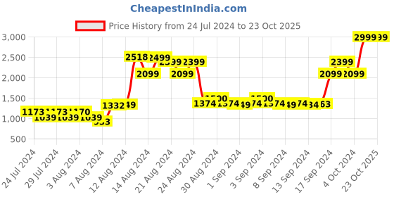 ajio.com marks & spencer Striped Spread-Collar Shirt marks & spencer Price History Graph from 24 Jul 2024 to 22 Oct 2025