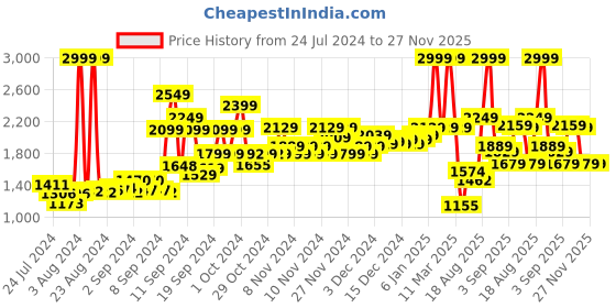 ajio.com marks & spencer Striped T-Shirt & Longue Pant Set marks & spencer Price History Graph from 24 Jul 2024 to 27 Nov 2025