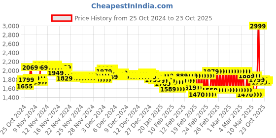 ajio.com marks & spencer Striped T-Shirt & Longue Pant Set marks & spencer Price History Graph from 25 Oct 2024 to 23 Oct 2025
