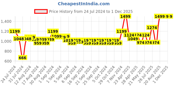 ajio.com marks & spencer Striped T-Shirt & Shorts Set marks & spencer Price History Graph from 24 Jul 2024 to 1 Dec 2025