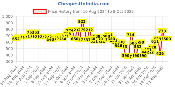 ajio.com marks & spencer Sumptuously Soft Full Cup First Bra marks & spencer Price History Graph from 16 Aug 2024 to 8 Oct 2025