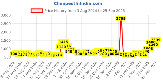 ajio.com marks & spencer Sumptuously Soft Technology Non Wired T-Shirt Bra marks & spencer Price History Graph from 3 Aug 2024 to 25 Sep 2025