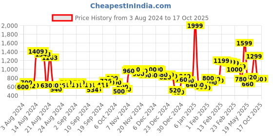 ajio.com marks & spencer Supersoft Camo Crew-Neck Jumper marks & spencer Price History Graph from 3 Aug 2024 to 16 Oct 2025