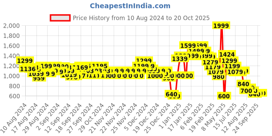 ajio.com marks & spencer Supersoft Crew-Neck Jumper marks & spencer Price History Graph from 10 Aug 2024 to 17 Oct 2025