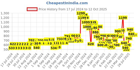 ajio.com marks & spencer Supersoft Polka Dot Crew New Jumper marks & spencer Price History Graph from 17 Jul 2024 to 10 Oct 2025