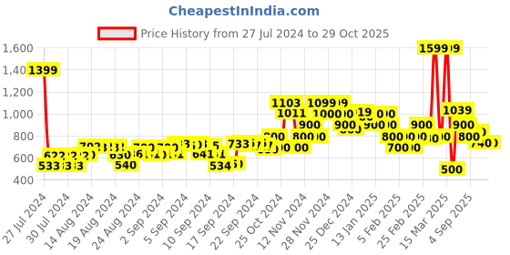 ajio.com marks & spencer Supersoft Polka Dot Crew New Jumper marks & spencer Price History Graph from 27 Jul 2024 to 29 Oct 2025