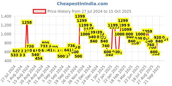 ajio.com marks & spencer Supersoft Striped Crew-Neck Jumper marks & spencer Price History Graph from 27 Jul 2024 to 14 Oct 2025